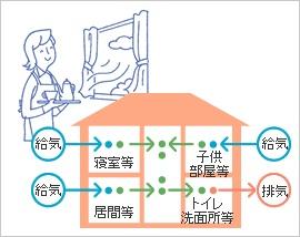 Construction ・ Construction method ・ specification. Adopt energy-saving ventilation system by ventilation fan. For always incorporating fresh outside air, To reduce the occurrence of mold and mite.