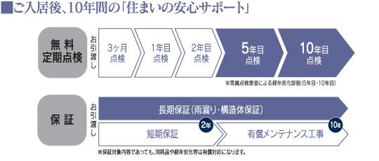 Construction ・ Construction method ・ specification. After delivery, Personnel under the floor of experienced dedicating ・ Over the details, such as the attic, etc., Conduct regular inspections.