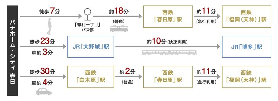 Access view. Nishitetsu "Fukuoka (Tenjin)" station, JR to "Hakata" station