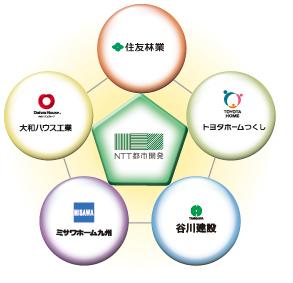 Other. NTT Urban Development and to deploy Wellith brand on the theme of "reason quality" across the country, Promote advanced home building in its own know-how four companies of the House manufacturer collaboration. We will continue to shape the city with an eye to after 100 years.