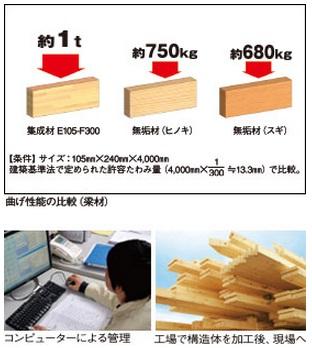 Construction ・ Construction method ・ specification. In structural materials, Using the laminated wood of the peace of mind that cleared the JAS standards. Strength is also high, Also stable quality. Cracking and warping due to aging ・ Compared to the drying shrinkage is likely to occur solid wood, Glulam is also high and stable strength.