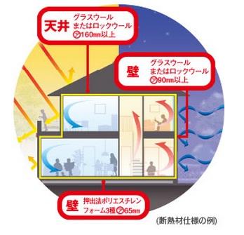Construction ・ Construction method ・ specification. "Cool in summer, The basic the idea of ​​warm in winter. ", Right man in the right place of the thermal barrier ・ Firm performs a thermal insulation measures, Clear the "next-generation energy-saving standards" (energy conservation measures of the Housing Performance Indication System equivalent "grade 4").