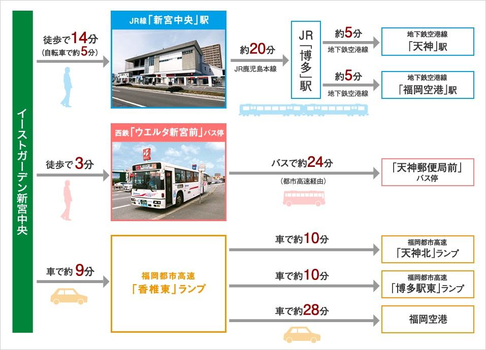 Local guide map.  ■ About a 30-minute door-to-door to "Hakata Station", "Tenjin" good access of about 24 minutes by bus service available to the station. 14-minute walk from the "Shingu Central" station of the nearest station, 3 minutes and nearby walk to the nearest bus stop, Commute, of course, It is also useful to go out.