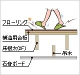 Construction ・ Construction method ・ specification. For 2 floor structure and the first floor ceiling are separated, Effective in both of air sound sound insulation performance and floor impact sound insulation performance.