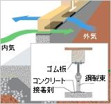 Construction ・ Construction method ・ specification. Because there is no loss of a section along a ventilation opening, High strength is achieved in the base portion, Do the ventilation all around the building. Also the adoption of steel beams, And prevent corrosion of the bunch.