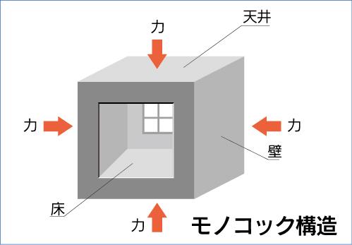 Construction ・ Construction method ・ specification