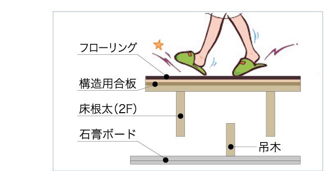 Construction ・ Construction method ・ specification