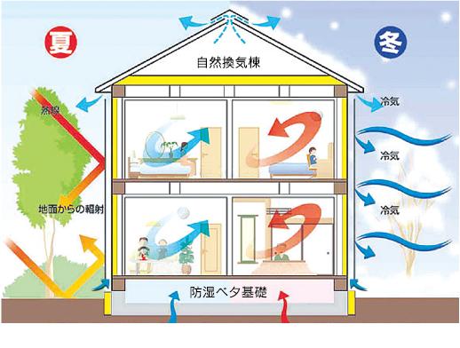 Construction ・ Construction method ・ specification. Top Runner standard conformity house unique confidentiality (energy conservation grade 4)
