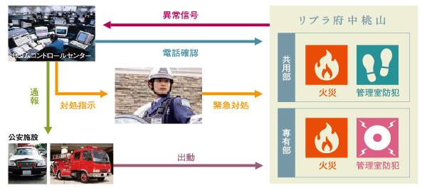 Security.  [Prevent any chance, Security system to deal with unforeseen circumstances] So that it can quickly respond to the event of a disaster or emergency, A 24-hour security system, which was affiliated with the security company. Each dwelling unit is the control room, Linked by security company and online, Speedy precise deal will be made upon sensing the fire and emergency alarm. (Conceptual diagram)