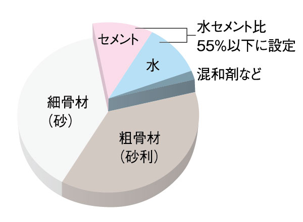 Building structure.  [Preventing deterioration of concrete] In order to prevent the deterioration of the influence concrete the durability of the building, Setting the water-cement ratio to below 55%. Up water-cement ratio as small as strength, Durability also up. (Conceptual diagram)