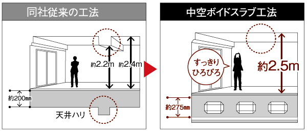 Building structure.  [To ensure the neat space, Sound insulation ・ Hollow void slabs construction method with enhanced thermal insulation properties, Adopt a double ceiling structure] It adopted a hollow Void Slab construction method, Increase the rigidity of the slab, Achieve a neat indoor space does not appear small beams. About slab thickness of 275mm (with some exceptions) will deliver an excellent effect also in such as impact sound prevention of floor. By further employing a double ceiling structure provided an air layer between the slabs, Sound insulation ・ Thermal insulation properties ・ It has extended moisture resistance. (Conceptual diagram)