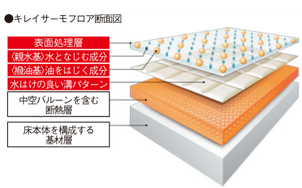 Bathing-wash room.  [Clean thermo floor] Cause of mold and slime is sebum dirt out of the body. Clean thermo floor with less sebum dirt with a special surface treatment, Dirt has become easier to take. (Conceptual diagram)