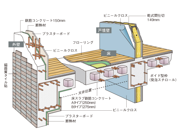Building structure.  [Building frame structure in consideration for sound insulation] In building it was excellent in earthquake resistance and durability of RC (reinforced concrete), Clear the new seismic standards was raised to opportunity of the Great Hanshin Earthquake. Friendly sound insulation in order to deliver the quiet living environment, The outer wall of a thickness of about 150mm to prevent the invasion of the city noise concrete wall, Between the neighboring dwelling unit has become a structure of Tosakai wall of 149mm difficult sound living noise. (Conceptual diagram)