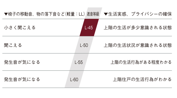 Building structure.  [Flooring with excellent sound insulation (L-45)] In order to provide a comfortable living space, The emphasis on soundproofing, living ・ dining, Corridor, Moving sound of footsteps and furniture, such as Western-style have adopted the flooring of high sound insulation than usually difficult to sound the lower floor (L-45).  ※ Floor impact sound sound insulation grade has been described only lightweight shock source.  ※ There are individual differences in how to feel the sound.  ※ Except for the 2F ※ Japanese Industrial Standards (JIS standard) floor impact sound sound insulation, etc. (conceptual diagram)