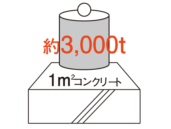 Building structure.  [It has established an indicator to maintain the durability of the concrete] It has established a strict indicators to influence concrete the durability of the building. Conducted a compressive strength test to check the strength, Actually apply pressure to the concrete to be used for the sample, To enter the construction work to check the assumed more strength. (Conceptual diagram)