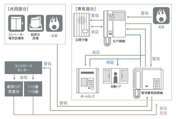 Security.  [24 hours management security system] In addition to the case of a fire, such as an abnormal situation occurs to inform in the alarm buzzer in the dwelling unit, It will be quickly notified to the administrative office. It has laid a 24-hour monitoring system further control center of a security company, Emergency start and police guards ・ Report to the fire department, And quickly, such as arrange to repair company appropriate action will be achieved. (Conceptual diagram)