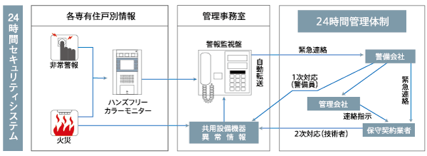 Security.  [Protect firmly the peace of mind of urban living space with 24-hour surveillance security system] Upon sensing a state of emergency, such as a fire that occurred in a dwelling unit, Automatically report to the alarm monitoring panel, In a 24-hour security system security company to respond quickly, We support the safety and security of the people live. (Conceptual diagram)
