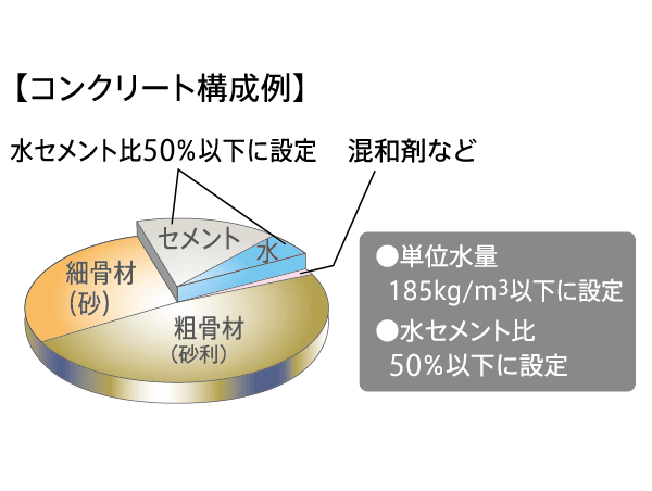 Building structure.  [Preventing deterioration of concrete] In order to prevent the deterioration of the influence concrete the durability of the building, Unit quantity of water ・ To set the criteria for water-cement ratio, We have taken the degradation mitigation measures at the mixing stage. (Conceptual diagram)