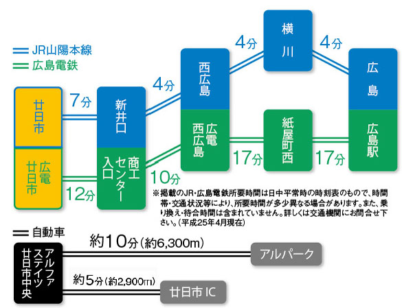 Surrounding environment. 19 minutes by train from JR "Hatsukaichi" station to the JR "Hiroshima" station. Commute can also be used Hiroden ・ Convenient to go to school. (Access view)