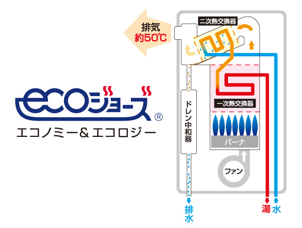 Other.  [High-efficiency water heater eco Jaws adopted] Friendly hot water supply system is also in the household with the environment, Adopted eco Jaws. It will contribute to the prevention of global warming. (Conceptual diagram)
