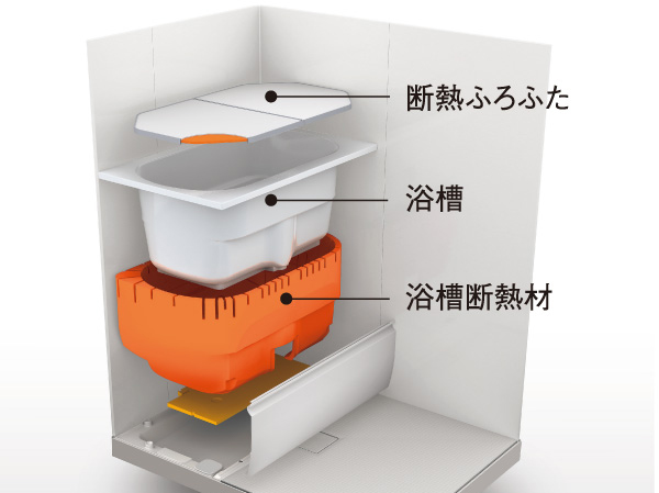Bathing-wash room.  [Thermos bathtub] Adopt a thermos tub combinations enhance the thermal effect by wrapping firmly the tub with a heat insulating material. Drop in temperature after 6 hours is about 2 ℃. Fired is also less economical to follow even when home late.  ※ Temperature change is the value of the test conditions the manufacturer has assumed. The value is in the reference value, It varies depending on the installation environment and conditions of use.   ※ Test conditions: unit bus ambient temperature 10 ℃, 80 percent of the tub capacity is filled with water, Measuring the temperature after 6 hours in a state in which to close the insulation Furofuta. (Conceptual diagram)