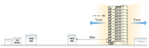 Shared facilities.  [Close to a high of all households facing south that take advantage of the location without building airy living] "Poresuta Saijo Bloom coat" is near, such as shops and schools of roadside, Is the location you do not close to high buildings lined while blessed with a high level of convenience.  ※ 2012 11 31,, There is no more building 20m to within 300m in the center the matter location.  ※ View depends on the dwelling unit. (Rich conceptual diagram)
