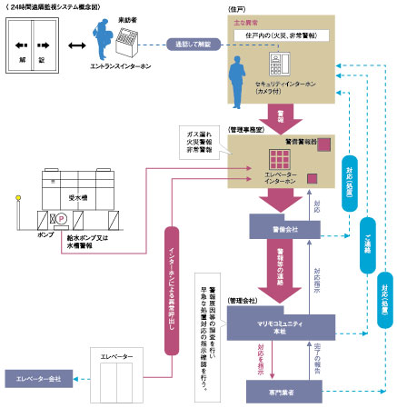 Security.  [24-hour remote monitoring system] Gas leak in the dwelling unit, fire, Warning device, such as emergency is, We monitored by 24 hour security company. If by any chance, I rushed the guards of the security company, Follow the corrective contact the like to the relevant organizations. Also, Fire in the shared facilities, Full capacity of the water receiving tank and water-reducing monitored by also warning device, such as. Elevator service is monitoring the elevator company, You the person in charge of the elevator company to abnormalities such as stop quickly rushed correspondence.