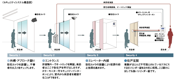 Security.  [Security system of the peace of mind] In Marimo, Outdoor facility ・ From around the approach to the dwelling unit entrance, 4 provided the stage security system. This system that was able to be achieved because of the apartment, Tirelessly for 24 hours, We watch over the safety of the residents of everyone.
