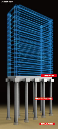 Building structure.  [Pile foundation embedded in a robust support layer] It was detected by thorough ground survey, Underground about 10m, N value of 50 or more of hard to support layer 18 this pouring the cast-in-place concrete piles of. By implanting a large number of piles to a depth that is suitable to the scene of the ground, It has achieved a strong building structure. (Conceptual diagram)