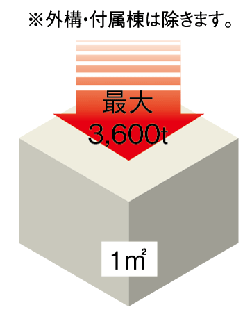 Building structure.  [Durable, High strength concrete] In Poresuta, 36N to withstand compression of the main structure of the concrete design basis of the maximum 3,600 tons per 1 sq m (minimum 2,400 tons) / m (minimum design criteria strength 24N / Has adopted a concrete with a high strength of m). (Conceptual diagram)