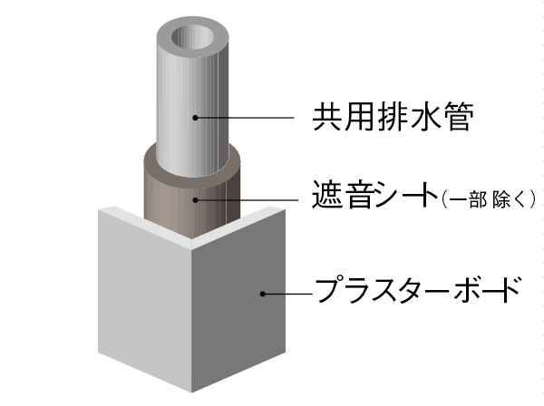 Building structure.  [Sound insulation measures of the drainage pipe] By winding a sound insulation sheet to the drainage pipe, Sound at the time of such as water passes through the pipe was also consideration so as not to care. Also, The pipe space has been filled with glass wool. (Conceptual diagram)