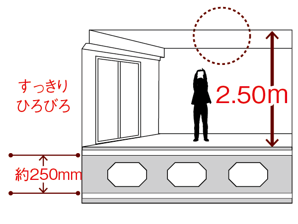 Building structure.  [Hollow diamond void method] Adopt a hollow Void Slab construction method. Increase the rigidity of the slab, Small beams of the ceiling was so not out. Slab thickness also realized about 250mm (except for some), Also highly effective in preventing the floor impact sound. Not only feel the visual to be wide as the there is no small beams, Hardly dead space occurs, The layout of the furniture any way you want. The adoption of this method of construction, Ceiling height of each room (except for the Japanese-style) will ensure a height of 2.50m. The height of the ceiling will increase the sense of openness and breadth of space. (Conceptual diagram)