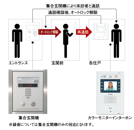 Security.  [Prevent a suspicious person of intrusion auto lock + monitor intercom] The Entrance, Adopt an auto-lock system to prevent the suspicious person intrusion. The color monitor intercom in the dwelling unit that can confirm the visitor in the video and audio, Also equipped with a recording function, Rest assured that can record the video of the visitors even in the absence.  ※ For recording only correspondence becomes set entrance machine. (Conceptual diagram)