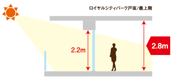Interior.  [Live to feel the sense of openness of the top floor 2.8m] LD of the top floor dwelling unit (5th floor) of the company's normal Mansion (2.45 ~ It has achieved a ceiling height of 2.8m and relaxed compared to 2.5m). It has achieved a bright space to incorporate a lot of light on the south side of the sash also of 2.26m Haisasshi and glass handrail as further to produce a sense of openness. (Conceptual diagram)
