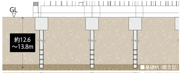 Building structure.  [Solid structure to achieve the unwavering strength] About 12.6m deeper, Obtained a strong support force to the N-value of 50 or more of the strong support ground, Driving high strength concrete pile sixteen, Achieve a high seismic resistance. By excellent pile method to enable and strength and tenacity for the liquefaction of the ground, Also support firmly on the building in the event of an earthquake, It has achieved a highly secure living space. Number of shots required to penetrate to a depth of about 30cm a survey rod in the standard value penetration test the N value. Numeric value will be firm ground the greater the. (Conceptual diagram)