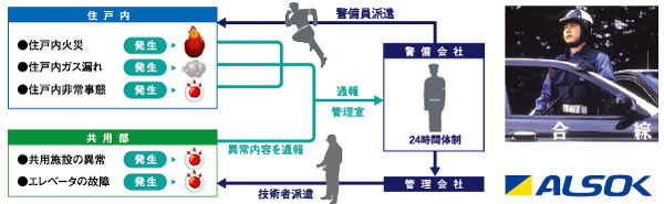 Security.  [Security system to deal with unforeseen circumstances] So that it can quickly respond to the event of a disaster or emergency, A 24-hour security system, which was affiliated with the security company. Each dwelling unit is the control room, Linked by security company and online, Speedy precise deal will be made upon sensing the fire and emergency alarm. (Conceptual diagram)