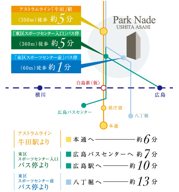 Surrounding environment. Astram directly linked to Kamiya-cho area "Ushida" station walk 5 minutes. 1-minute walk from the "Higashi-ku Sports Center before" bus stop, Hatchobori to direction. From "Higashi-ku Sports Center entrance" bus stop, Bus Center, To Hiroshima Station direction. Comfortable access will support the day-to-day full of clear. (Access view)