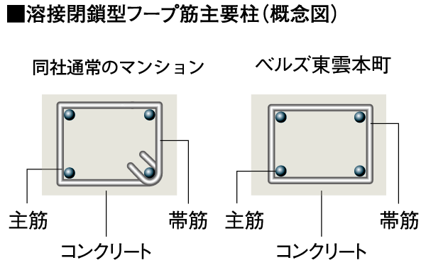 Building structure.  [Hoop muscle to prevent the collapse of the pillars due to earthquake] Strong relative to the transverse direction of the force, Adopt a welding closed hoop muscle. To prevent the collapse of the bending and pillars of the main reinforcement.  ※ Beam-to-column connecting portion is a type with a hook.