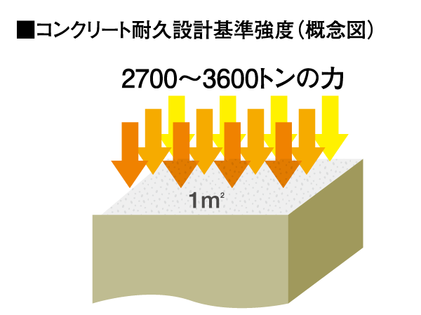 Building structure.  [Concrete durability design criteria strength exceeding the standard] Standard strength 24N / m sq m  ※ More than a, 27 ~ Maximum strength 36N / It has adopted a concrete m sq m.  ※ Standard strength of concrete durability design standards of the Architectural Institute of Japan. Strength to withstand the pressure of 2,400 tons per 1 sq m.