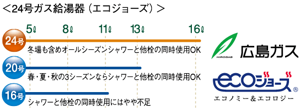 Bathing-wash room.  [No. 24 gas water heater in the power of the margin (Eco Jaws)] Powerful, Hot water rich No. 24 water heater adopt the (eco Jaws). bathroom, bathroom, You can use plenty of hot water in the three places of the kitchen. (Conceptual diagram)