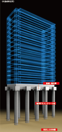 Building structure.  [Pile foundation embedded in a robust support layer] It was detected by thorough ground survey, Underground about 22 ~ 29m, Pouring the 10 pieces of cast-in-place concrete pile in the N-value more than 60 of the rigid support layer. By implanting a large number of piles to a depth that is suitable to the scene of the ground, It has achieved a strong building structure.  ※ Scale of the building, The number of the pile ・ Length, etc. is different from the property.