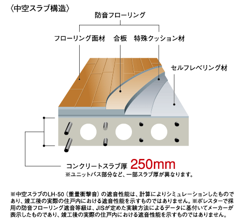 Building structure.  [Sound insulation of the floor] Sound insulation of heavy and low sound, such as a child running around the, Adopted a hollow slab structure of 250mm has been the basis of the sound insulation performance of the LH-50 (weight impact sound). Also, LL-45 for shock absorption has been improved by the cushion material adopted a soundproof flooring (lightweight impact sound), And is suppressing the transmitted to the downstairs of the high-frequency range of light sound, such as dropped a spoon.