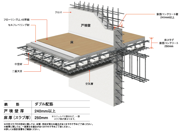 Building structure.  [Earthquake-proof ・ Floor in pursuit of comfort ・ Wall structure] Tosakaikabe between the dwelling unit and the dwelling unit is, As well as a load-bearing wall to keep the earthquake resistance, In order to protect the privacy, It is necessary to have a solid structure and the thickness.  Adopt a thickness more than 240mm in Marimo. Also, Slab thickness, which means the floor thickness ensure the 250mm. With with a solid strength, It provides a comfortable living space.  ※ The material is in relation to the hollow material of the hollow slab ・ There are cases where the shape is different.  ※ With regard to the wall thickness, There is a case where a part different.  ※ For more information please check the design books are.
