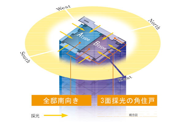 Conceptual diagram of the floor cross-section / 28 House all south-facing, Daylighting ・ In excellent corner dwelling unit on ventilation