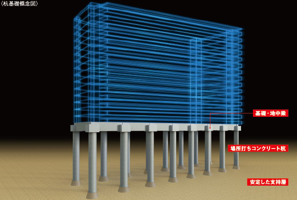 Building structure.  [Pile foundation embedded in a robust support layer] It was detected by thorough ground survey, Underground about 30m, N value of 50 or more of hard to support layer 26 This pouring the cast-in-place concrete piles of. By implanting a large number of piles to a depth that is suitable to the scene of the ground, It has achieved a strong building structure.