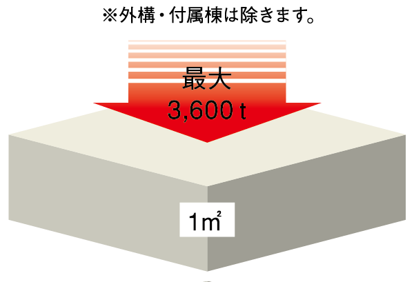 Building structure.  [Durable, High strength concrete] In Poresuta, Up to withstand the concrete design strength of main structural parts to compression of up to 3,600 tons per 1 sq m (minimum 2,400 tons) 36N / m sq m (minimum 24N / It has adopted a concrete with a high strength of the m sq m). (Conceptual diagram)