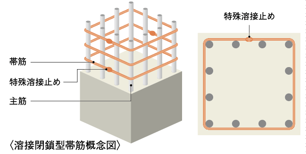 Building structure.  [Post structure that adopts a high-performance band muscle] Bundled the main reinforcement of the pillars of the building in a horizontal direction, To play a role band muscles to constrain the main reinforcement and concrete (hoop) is, Adopt a welding closed type of rebar. Compared to the company's traditional band muscle, High reinforcing effect to the shear force, It greatly improves the earthquake resistance of the pillars. (Conceptual diagram)