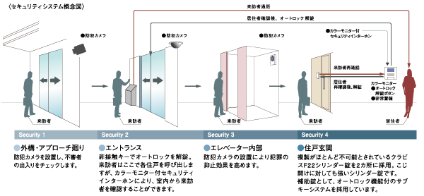 Security.  [Security system of the peace of mind] In Marimo, Outdoor facility ・ From around the approach to the dwelling unit entrance, 4 provided the stage security system. This system that was able to be achieved because of the apartment, Tirelessly for 24 hours, We watch over the safety of residents.