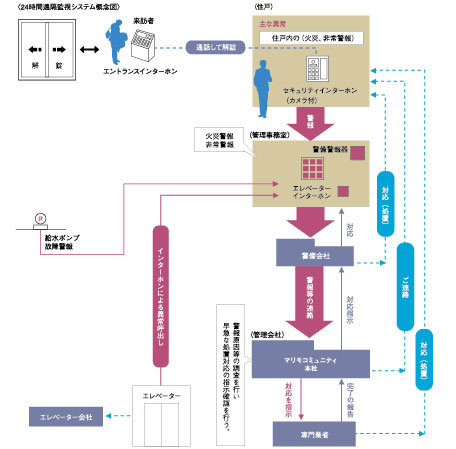 Security.  [24-hour remote monitoring system] Fire in the dwelling unit, Warning device, such as emergency is, We monitored by 24 hour security company. If by any chance, I rushed the guards of the security company, Follow the corrective contact the like to the relevant organizations. Also, In a shared facility, fire, Monitored by the alarm device is also such as failure of the water supply pump. Elevator service is monitoring the elevator company, You the person in charge of the elevator company to abnormalities such as stop quickly rushed correspondence.