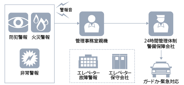 Security.  [24-hour security system] In the event of emergency, such as fire, Problem abnormality to promptly management office and the security company. Carried out direct with rapid response, To support the livelihood of safety. Daily watch firmly for 24 hours, It supports a certain peace of mind. (Conceptual diagram)